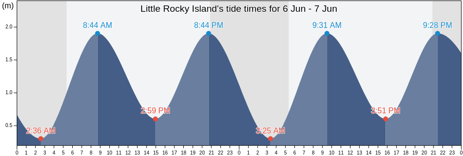 Little Rocky Island, Nova Scotia, Canada tide chart