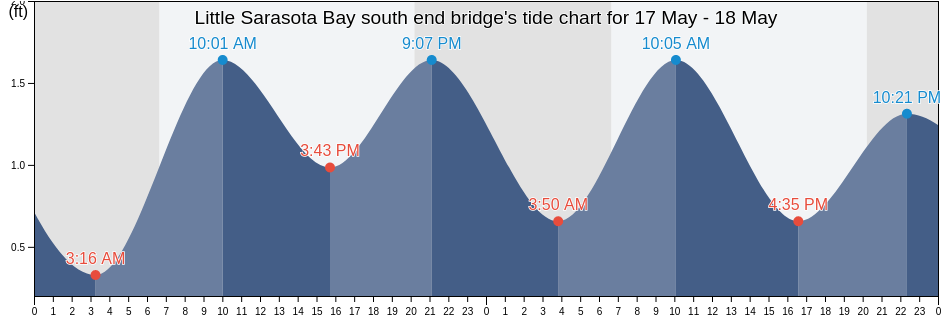 Little Sarasota Bay south end bridge, Sarasota County, Florida, United States tide chart