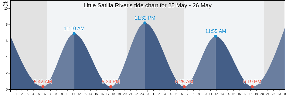 Little Satilla River, Glynn County, Georgia, United States tide chart