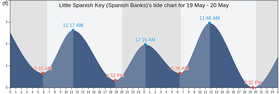 Little Spanish Key (Spanish Banks), Monroe County, Florida, United States tide chart