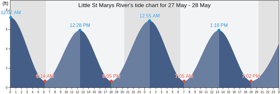 Little St Marys River, Nassau County, Florida, United States tide chart
