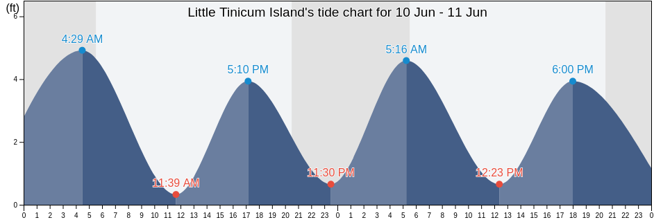 Little Tinicum Island, Delaware County, Pennsylvania, United States tide chart