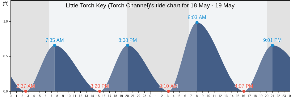 Little Torch Key (Torch Channel), Monroe County, Florida, United States tide chart