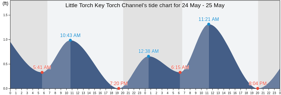 Little Torch Key Torch Channel, Monroe County, Florida, United States tide chart