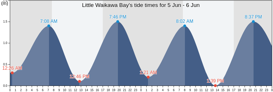 Little Waikawa Bay, Marlborough, New Zealand tide chart