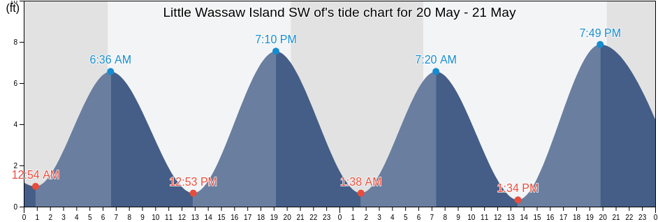 Little Wassaw Island SW of, Chatham County, Georgia, United States tide chart