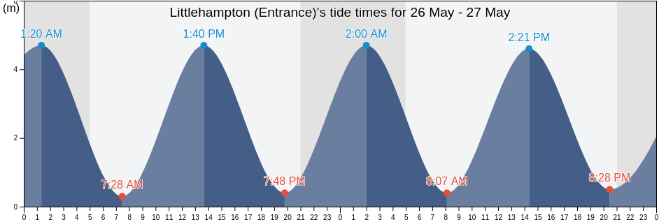 Littlehampton (Entrance), West Sussex, England, United Kingdom tide chart