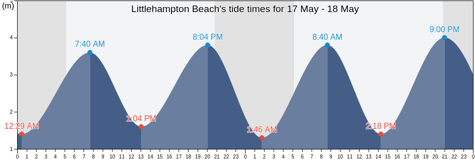 Littlehampton Beach, West Sussex, England, United Kingdom tide chart