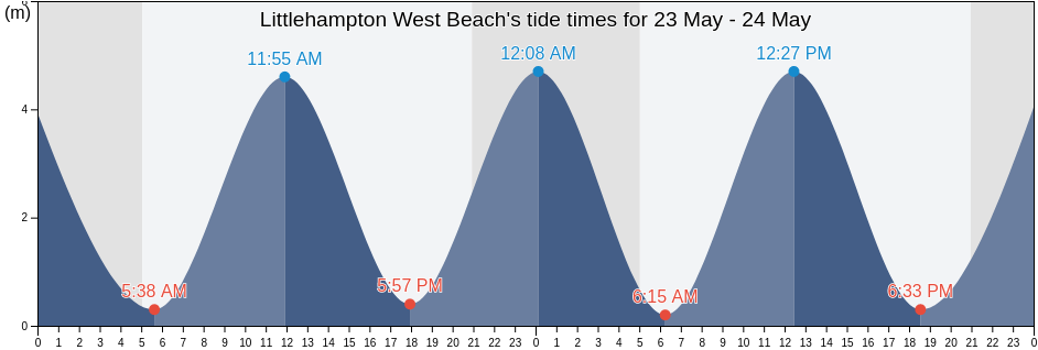 Littlehampton West Beach, West Sussex, England, United Kingdom tide chart