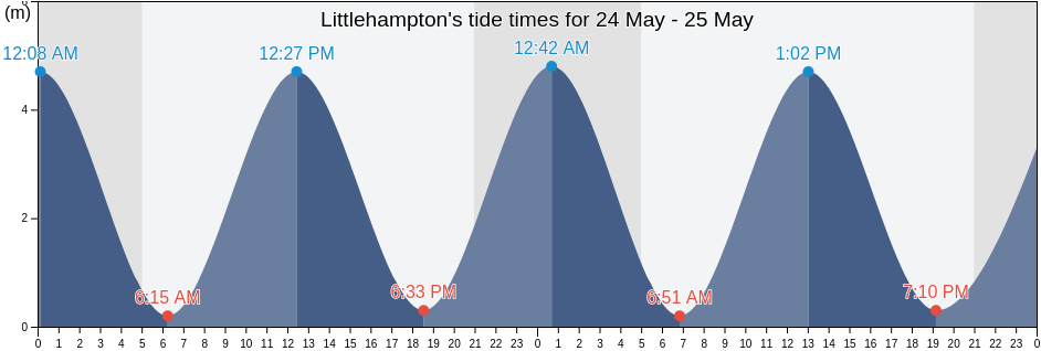 Littlehampton, West Sussex, England, United Kingdom tide chart