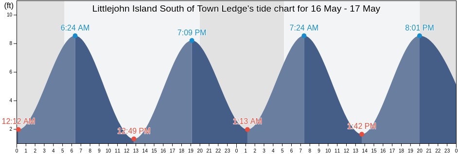 Littlejohn Island South of Town Ledge, Cumberland County, Maine, United States tide chart
