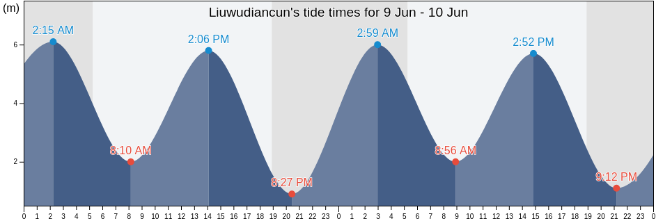 Liuwudiancun, Fujian, China tide chart