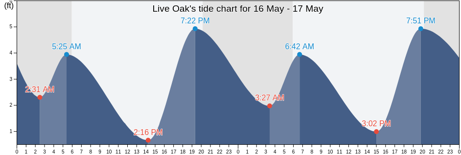 Live Oak, Santa Cruz County, California, United States tide chart