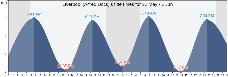 Liverpool (Alfred Dock), Liverpool, England, United Kingdom tide chart