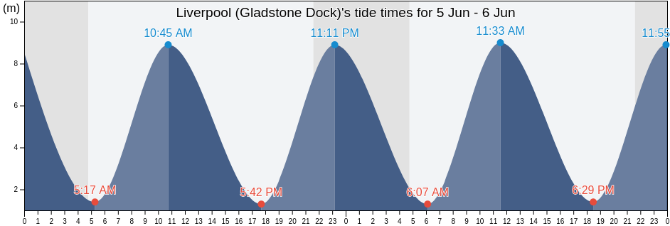 Liverpool (Gladstone Dock), Liverpool, England, United Kingdom tide chart