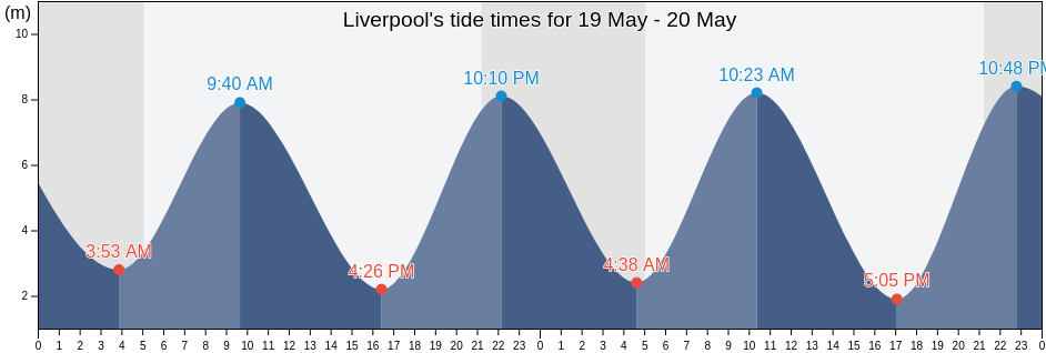 Liverpool, England, United Kingdom tide chart