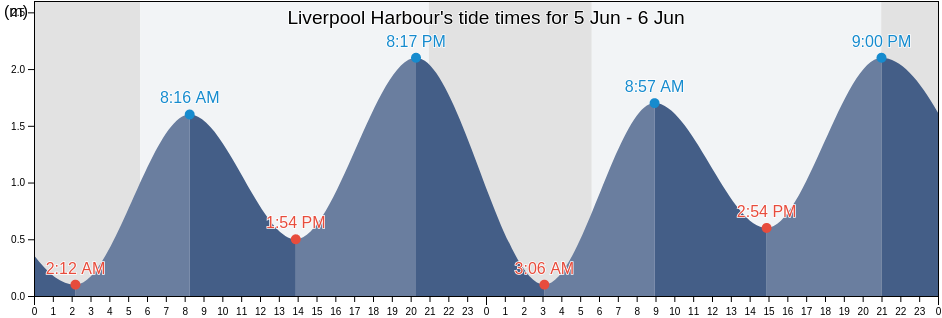 Liverpool Harbour, Nova Scotia, Canada tide chart