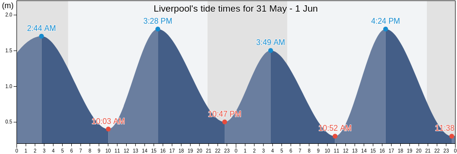 Liverpool, Nova Scotia, Canada tide chart