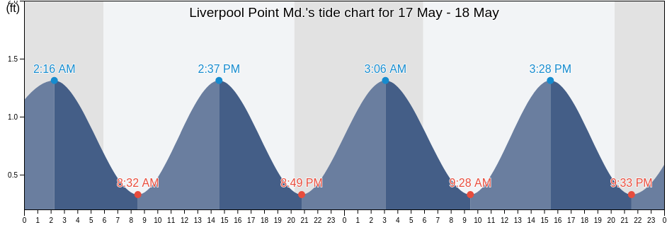 Liverpool Point Md., Stafford County, Virginia, United States tide chart