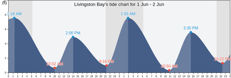 Livingston Bay, Island County, Washington, United States tide chart