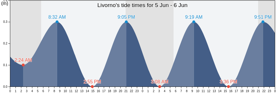 Livorno, Provincia di Livorno, Tuscany, Italy tide chart