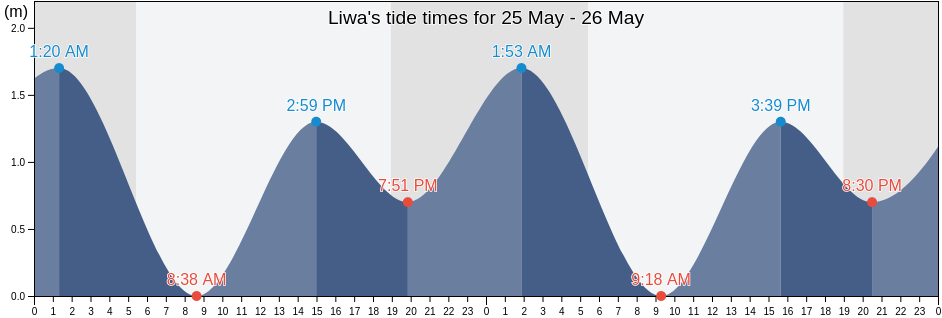 Liwa, Al Batinah North, Oman tide chart