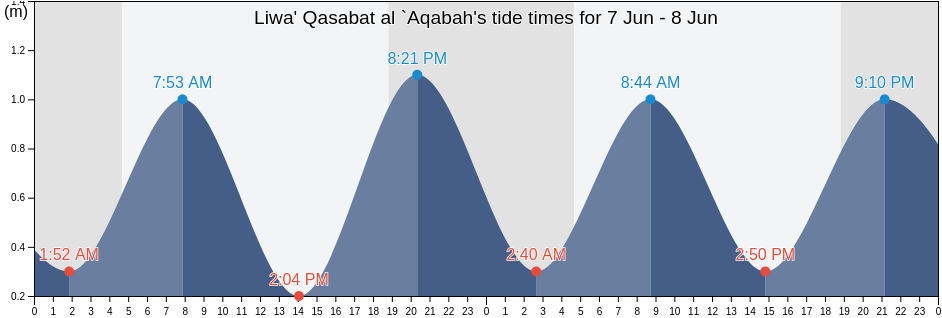 Liwa' Qasabat al `Aqabah, Aqaba, Jordan tide chart