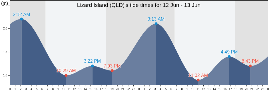 Lizard Island (QLD), Hope Vale, Queensland, Australia tide chart