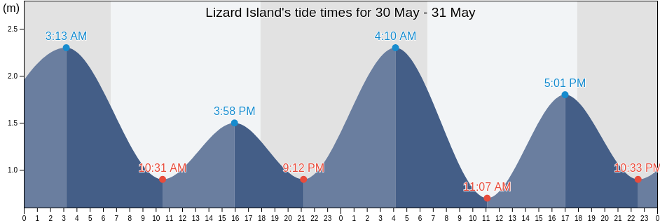 Lizard Island, Hope Vale, Queensland, Australia tide chart