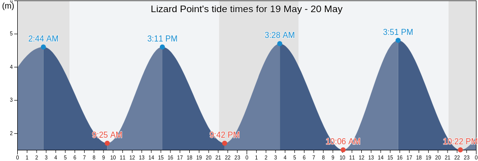 Lizard Point, Cornwall, England, United Kingdom tide chart