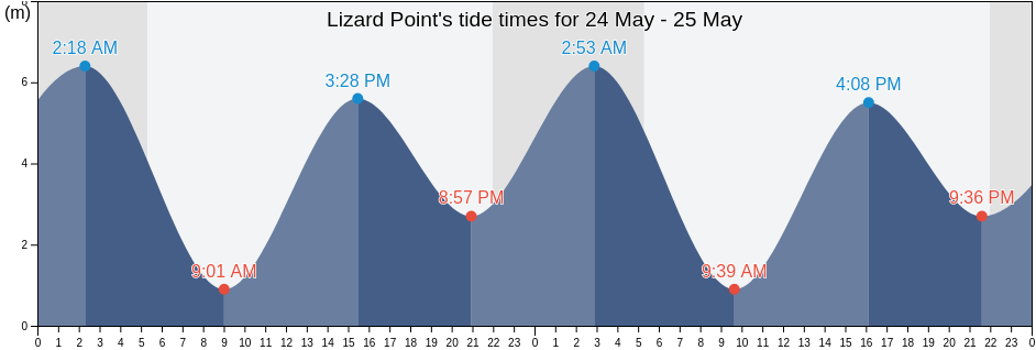 Lizard Point, Regional District of Kitimat-Stikine, British Columbia, Canada tide chart