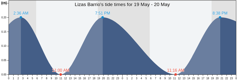Lizas Barrio, Maunabo, Puerto Rico tide chart