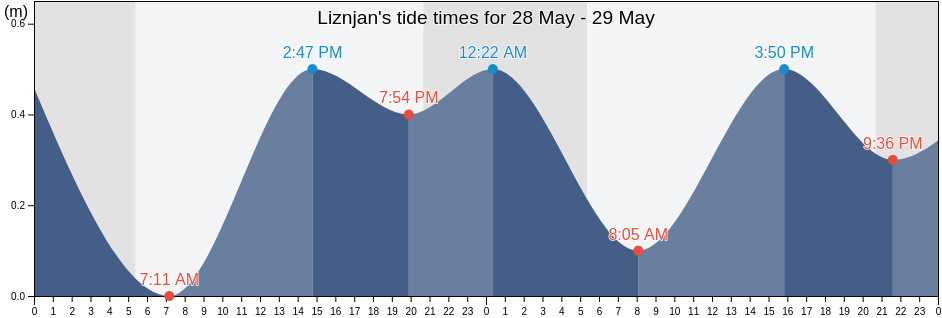 Liznjan, Liznjan-Lisignano, Istria, Croatia tide chart