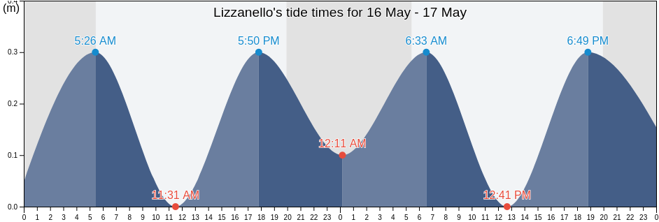 Lizzanello, Provincia di Lecce, Apulia, Italy tide chart