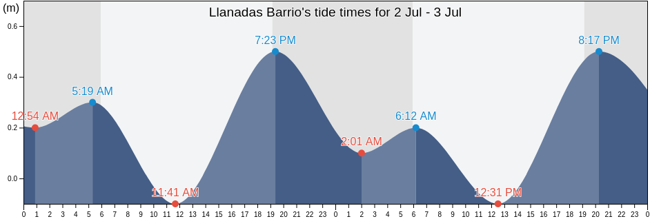 Llanadas Barrio, Isabela, Puerto Rico tide chart