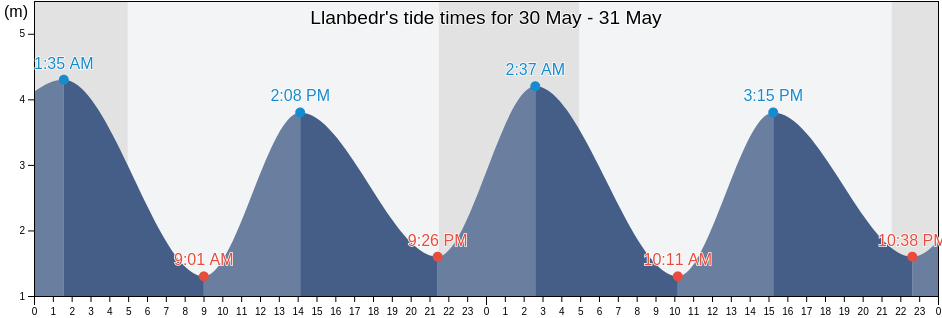 Llanbedr, Gwynedd, Wales, United Kingdom tide chart