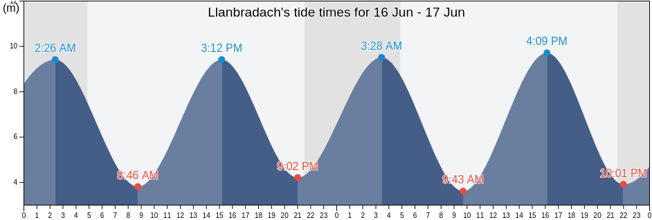 Llanbradach, Caerphilly County Borough, Wales, United Kingdom tide chart