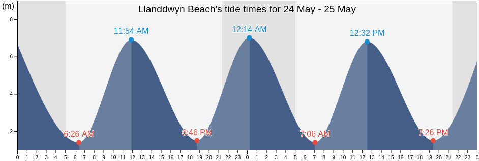 Llanddwyn Beach, Anglesey, Wales, United Kingdom tide chart