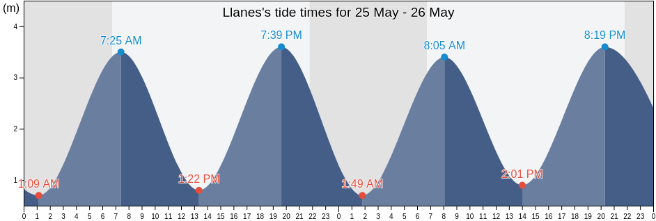 Llanes, Province of Asturias, Asturias, Spain tide chart