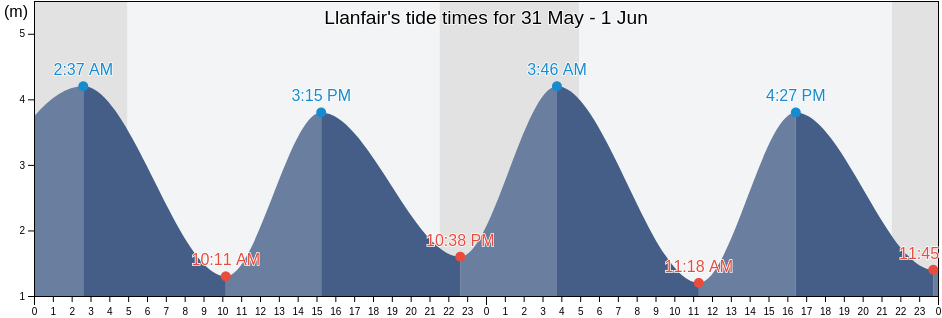 Llanfair, Gwynedd, Wales, United Kingdom tide chart