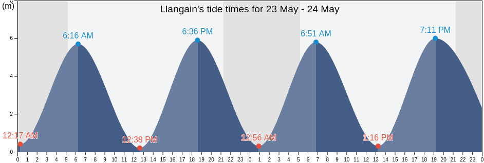 Llangain, Carmarthenshire, Wales, United Kingdom tide chart