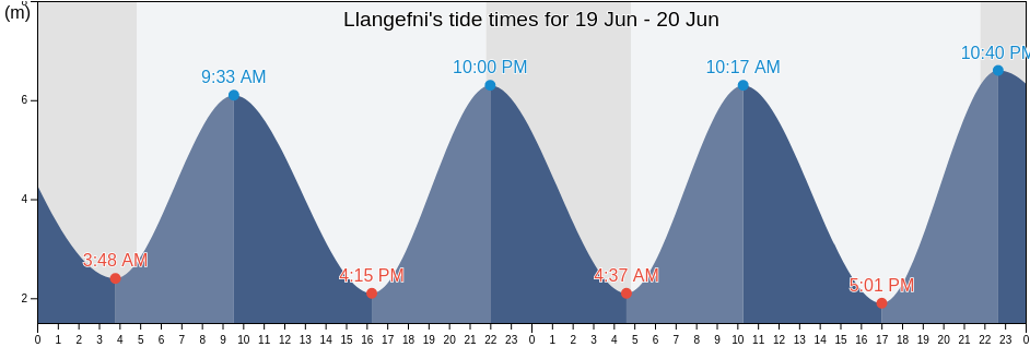 Llangefni, Anglesey, Wales, United Kingdom tide chart