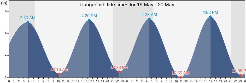 Llangennith, City and County of Swansea, Wales, United Kingdom tide chart