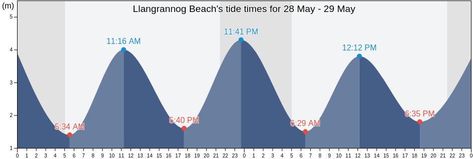 Llangrannog Beach, Carmarthenshire, Wales, United Kingdom tide chart