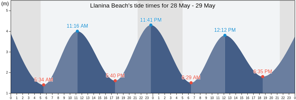 Llanina Beach, County of Ceredigion, Wales, United Kingdom tide chart