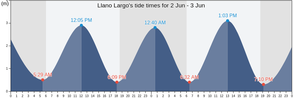 Llano Largo, Los Santos, Panama tide chart