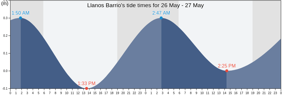 Llanos Barrio, Lajas, Puerto Rico tide chart
