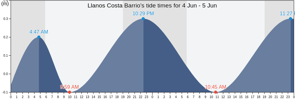 Llanos Costa Barrio, Cabo Rojo, Puerto Rico tide chart