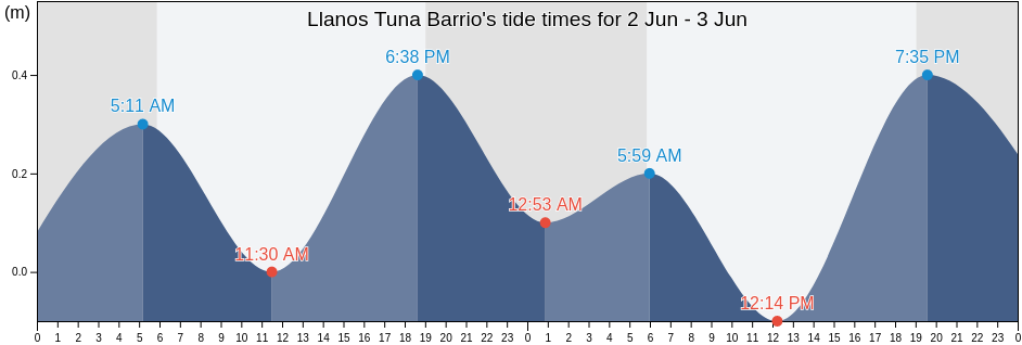 Llanos Tuna Barrio, Cabo Rojo, Puerto Rico tide chart