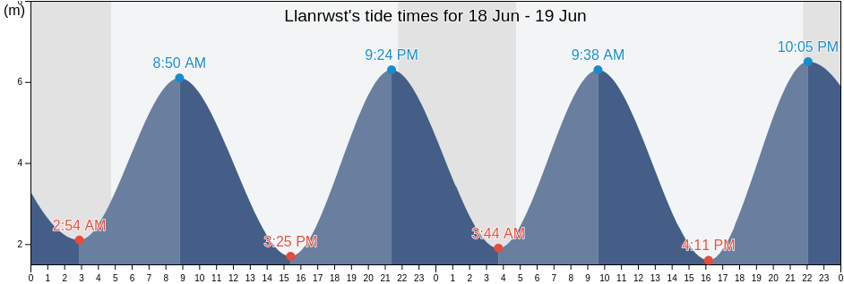 Llanrwst, Conwy, Wales, United Kingdom tide chart